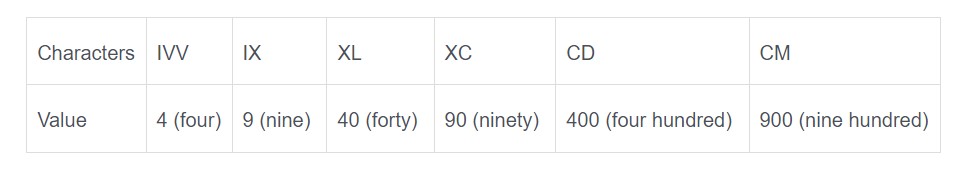 Convert Normal Numbers To Roman Numerals 2