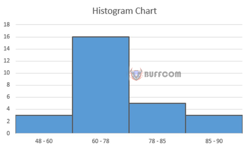 Histogram chart 1