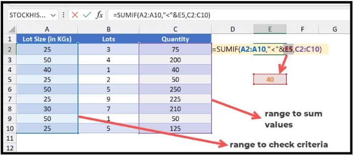 Summing Values Below a Threshold with SUMIF in Excel