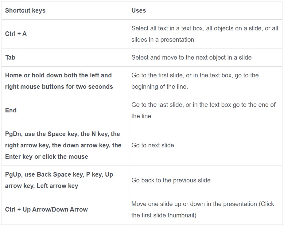 Keyboard Shortcuts In PowerPoint 1