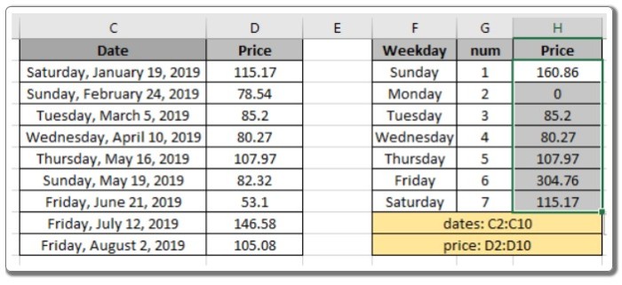 Price SUM by weekdays in Excel