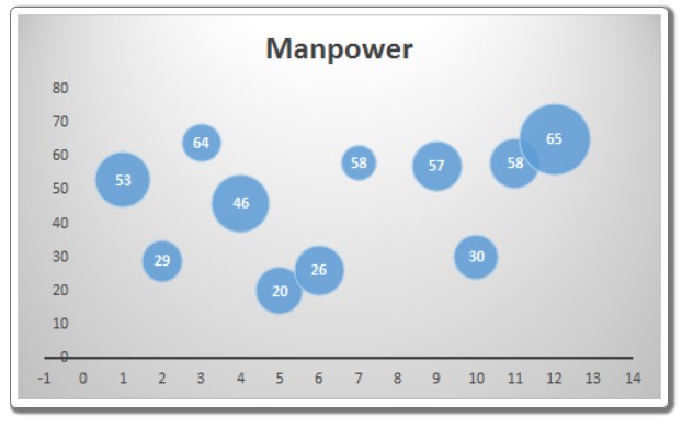 How to Utilize Excel Bubble Charts