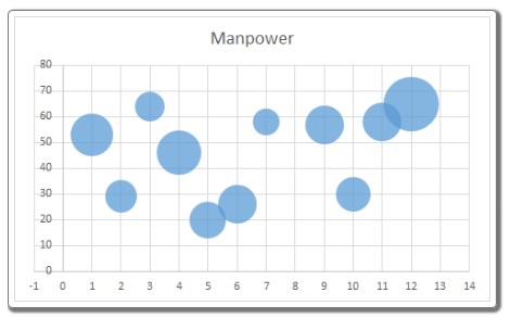 How to Utilize Excel Bubble Charts