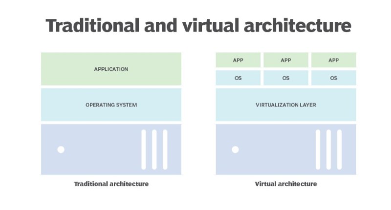 Virtualization on the Windows Platform