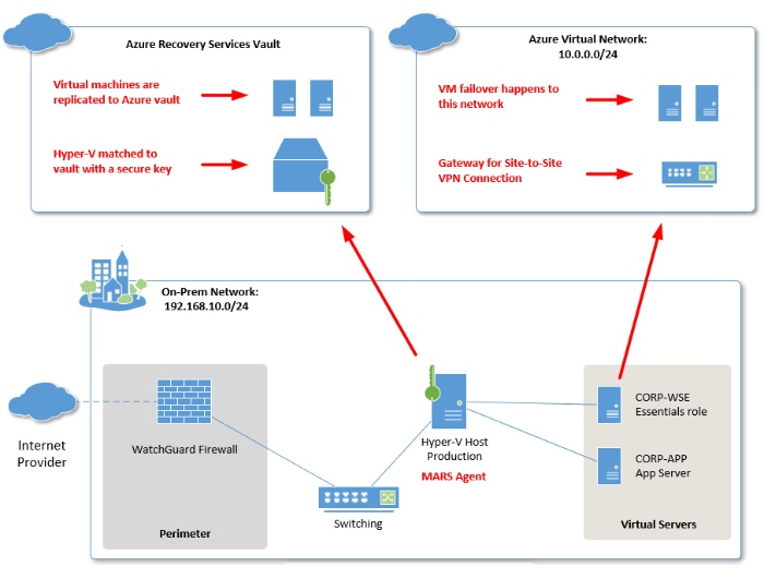 How to Set Up a Small Business Network with Windows Server