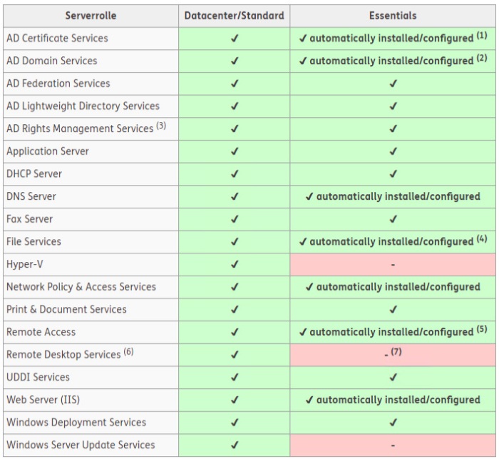 Windows Server 2016 Editions Comparison5