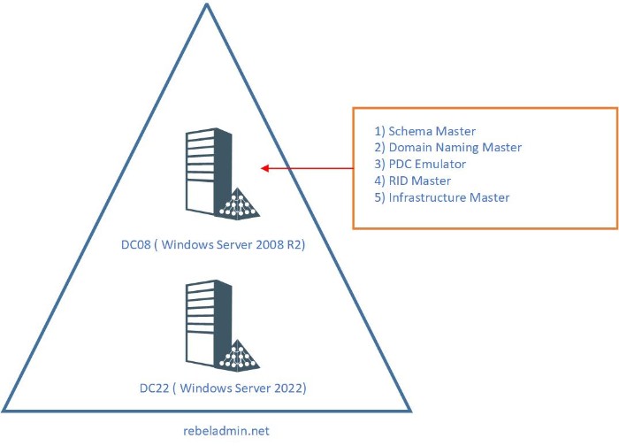 8 Best Practices to Migrate from Windows Server 2008