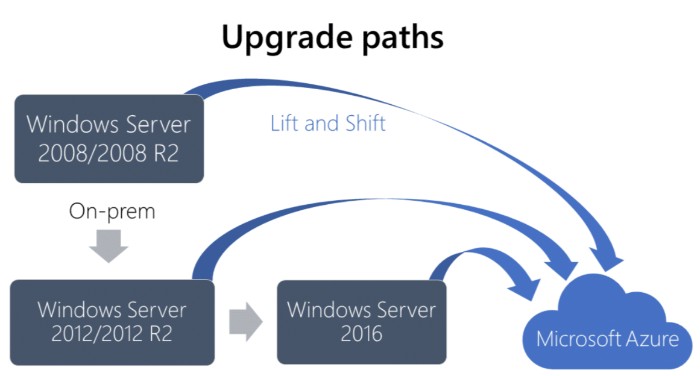 8 Best Practices to Migrate from Windows Server 20083