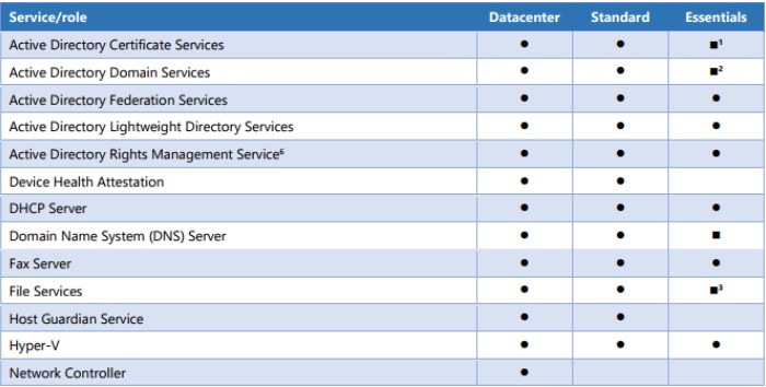 Versions of Windows Server 2016