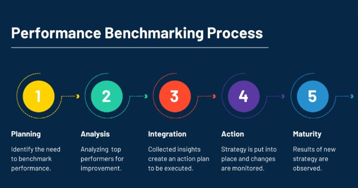 Profiling and Benchmarking